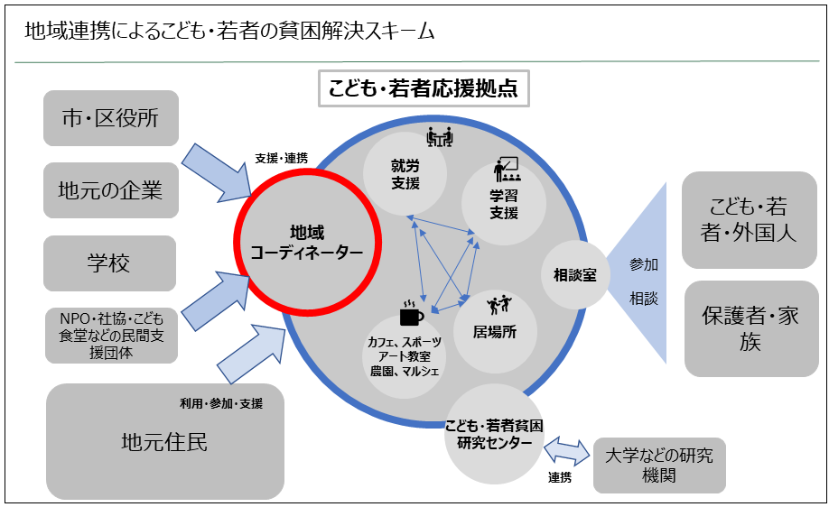 地域コーディネーターの関係図